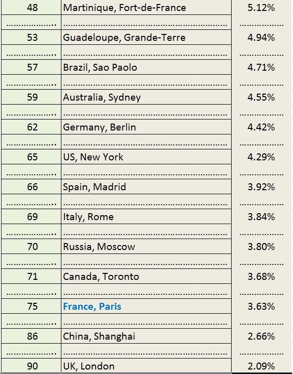 ou investir dans l'immobilier dans le monde
