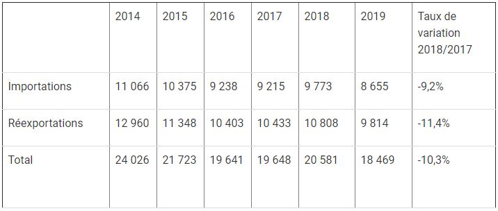 Activité de la Zone Franche de Colon entre 2014 et 2019