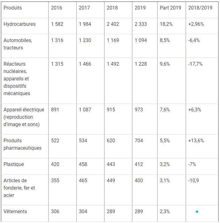 Principaux produits d’importations