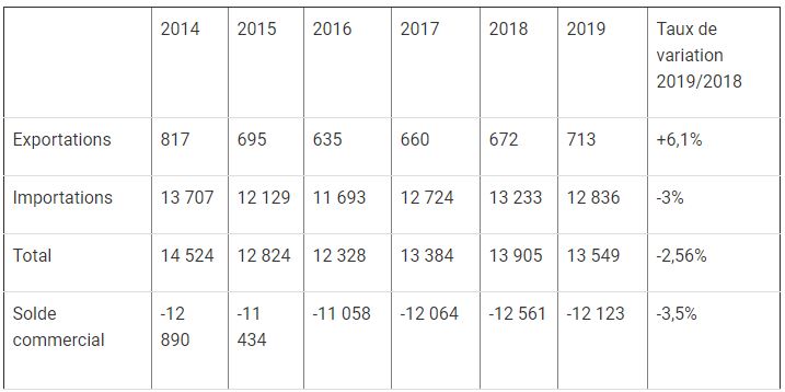 Evolution du commerce extérieur entre 2014 et 2019 en M USD sans la ZLC